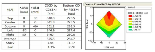 Photo 공정 후 CD-SEM에 의한 DICD 측정결과
