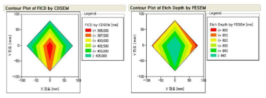 Si 건식식각 공정 후 FICD 측정 Contour Plot 결과