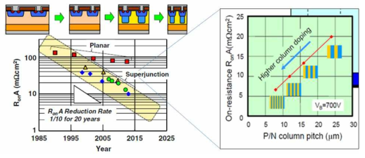 Cell Pitch의 감소를 통한 고전압 Super Junction-MOSFET 구조의 발전 추이