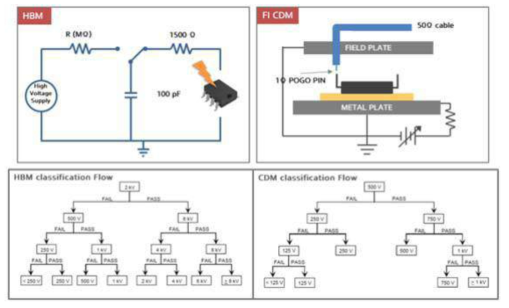 반도체 정전기 방지 시험 (좌) HBM, (우) CDM