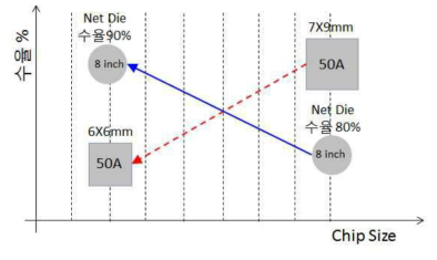 Chip Size 개선에 대한 수율 증가 그래프