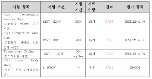 시험 항목 및 결과