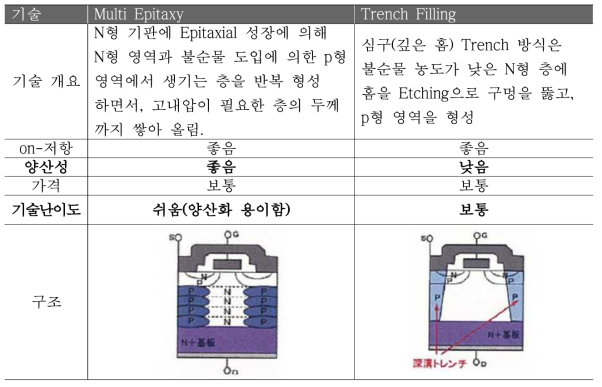 Super Junction 공정별 장단점