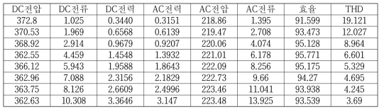 태양광 인버터 용량별 출력 상태표