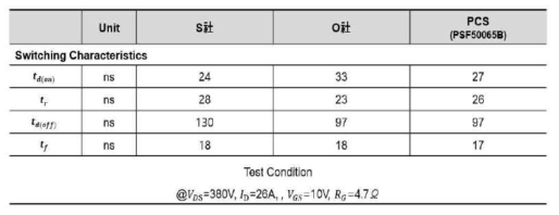 Switching Data 비교