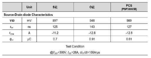 Reverse Recovery Data 비교