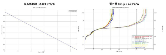 PSF50065 PKG 제품에 대한 K-Factor, 열저항 Rth 그래프