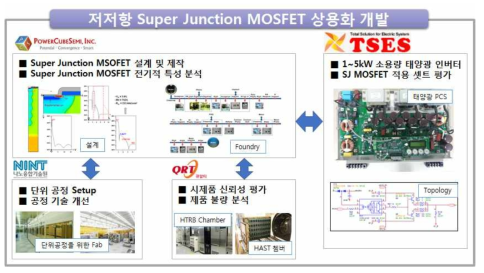 650V/50A급 저저항 Super Junction MOSFET 개발 개요