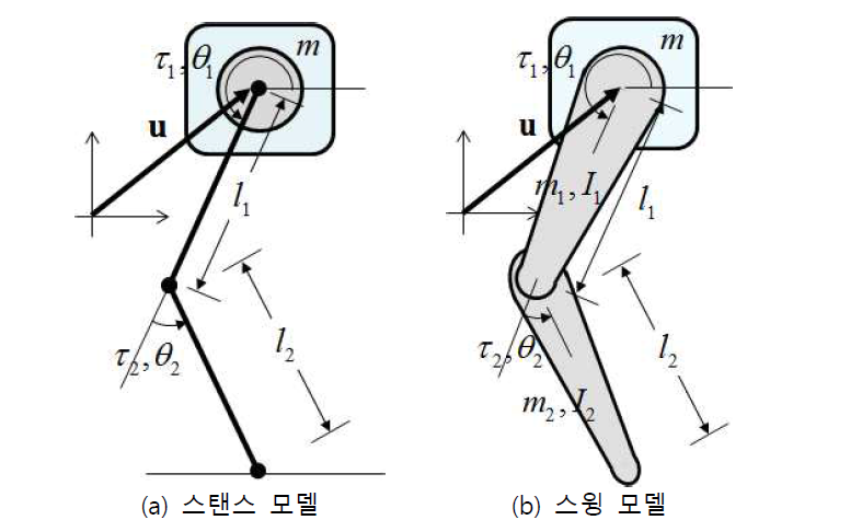 보행 상태에 따른 다리모듈 동역학 해석 모델