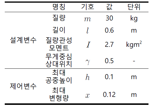 로봇 동역학 설계 및 제어변수