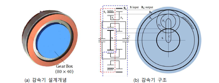 복합 유성기어 감속기 설계