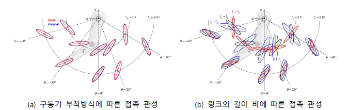 접촉 관성(Contact Inertia) 분석