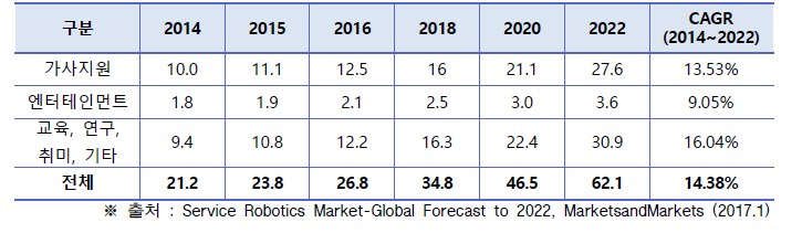 개인용 로봇 세계 시장 규모 (단위: 억 달러)
