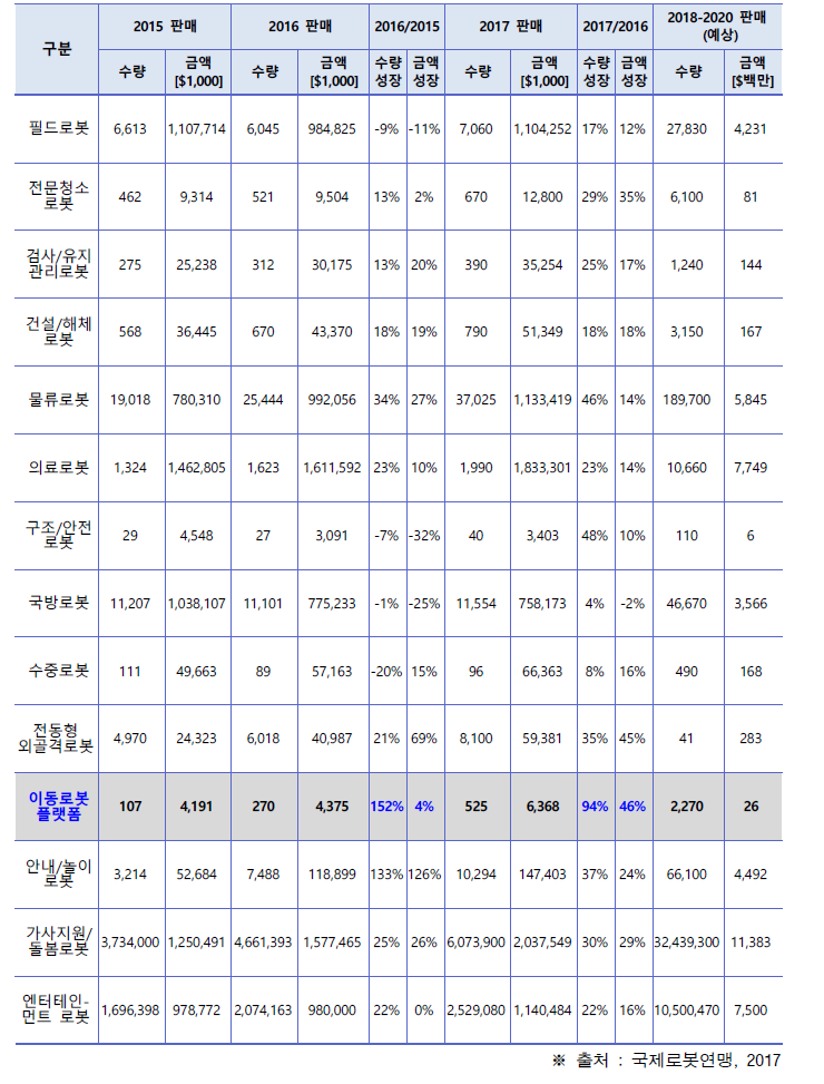 서비스 로봇 유형별 판매 현황 및 전망