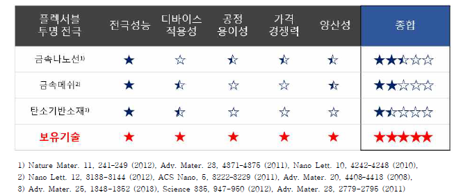 플렉서블 투명전극 기술의 사업화 지표 비교