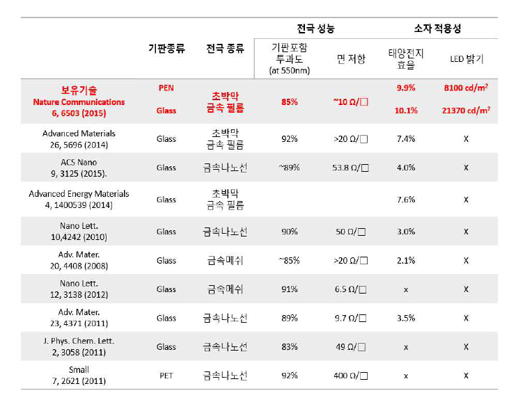 플렉서블 투명전극 기술의 성능 비교