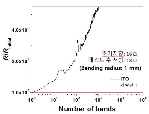 플렉시블 투명전극의 기계적 유연성 테스트 결과