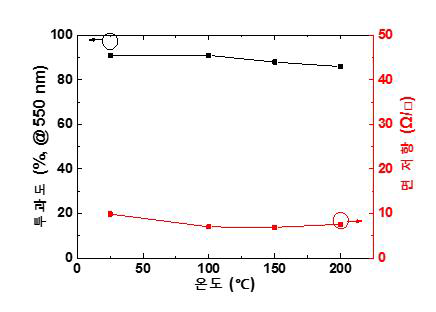 플렉시블 투명전극의 내열성 테스트 결과