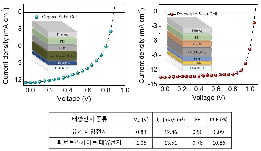 개발된 투명전극을 상부 투명전극으로 사용하여 반투명 태양전 지에 적용한 결과