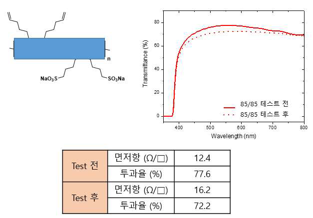 신규 개발된 기능층 물질의 구조와 플렉시블 투명전 극의 85/85 안정성 테스트 전 후 성능 비교