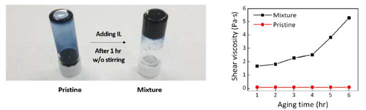 PEDOT:PSS에 이온성 액체 첨가 시, 시간에 따른 점도 측정