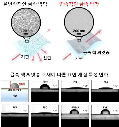 다양한 금속핵 씨앗층 물질의 접촉각 측정