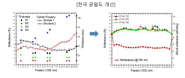 전극 균일도 개선전/개선 후 측정 위치 별 반사, 면저항 특성