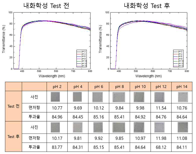 플렉시블 투명전극의 내화학성 테스트 결과