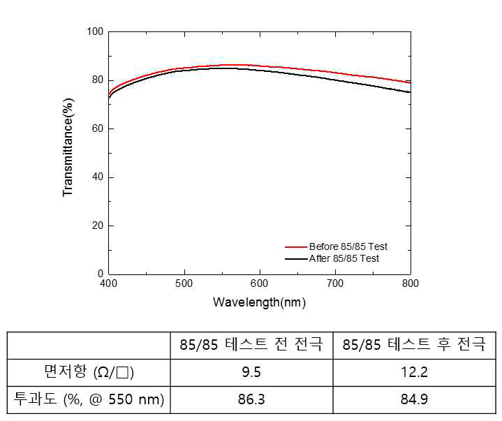 플렉시블 투명전극의 내습성 (85/85 안정성 테스트) 테스트 결과