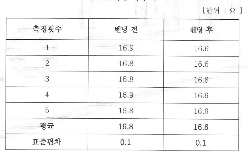 플렉서블 투명전극의 기계적 유연성 테스트 결과 (인증서 발췌)