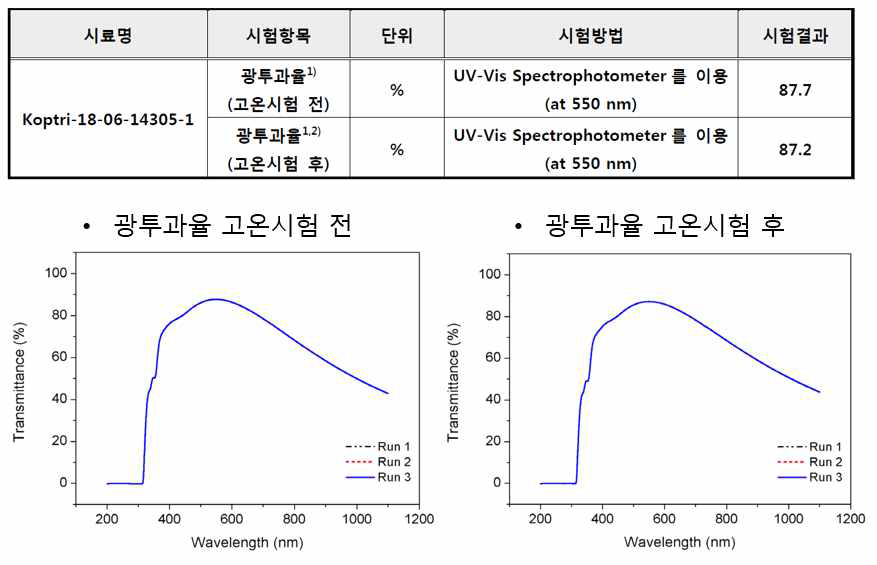 플렉서블 투명전극의 열안정성 테스트 결과 (인증서 발췌)