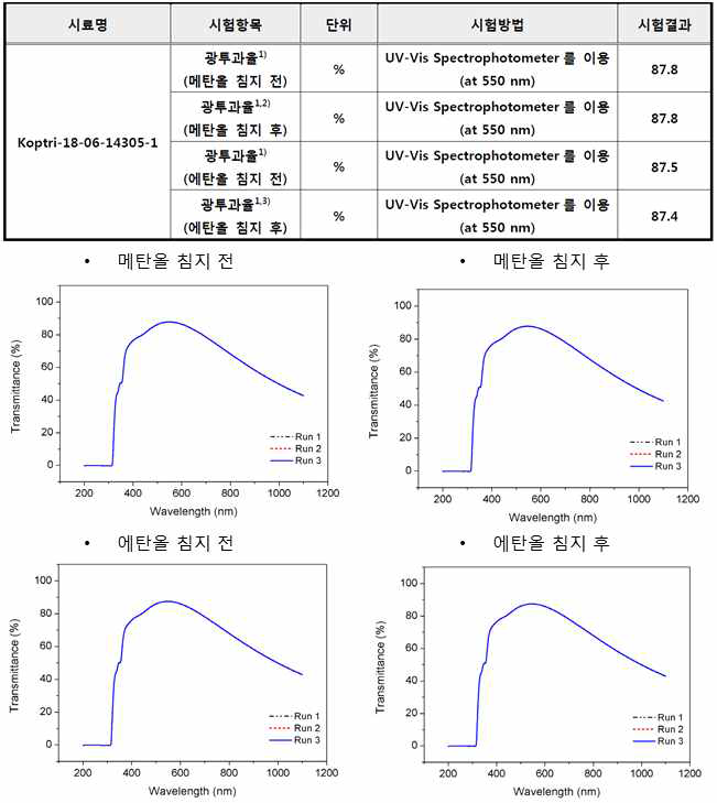 플렉서블 투명전극의 내화학성 테스트 결과 (인증서 발췌)