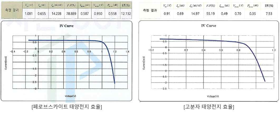 개발 투명전극을 이용한 태양전지 효율 결과 (인증서 발췌)