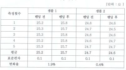 플렉서블 투명전극의 기계적 특성 시험 결과 (인증서 발췌)