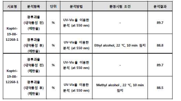 플렉서블 투명전극의 내화학성 테스트 결과 (인증서 발췌)