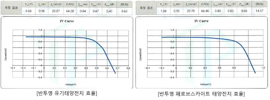 개발 투명전극을 이용한 태양전지 효율 결과 (인증서 발췌)