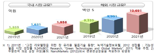 플렉서블 투명전극 시장 전망