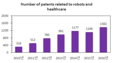 국내 로봇과 건강관리(헬스케어) 주제로 등록된 특허의 수