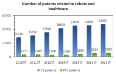 로봇과 건강관리(헬스케어) 주제로 등록된 미국 특허 및 PCT의 수