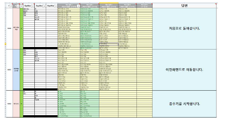 음성인식을 위한 키워드 시나리오 중 일부