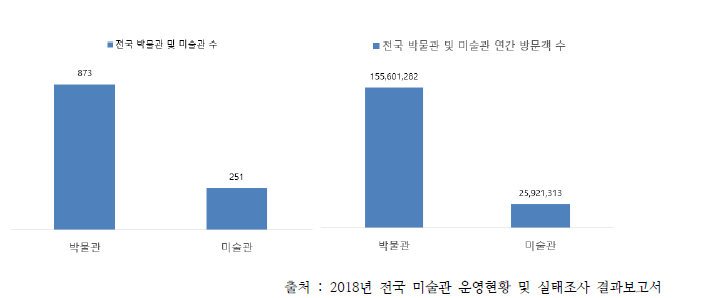 국내 박물관 및 미술관 등 전시시설 현황