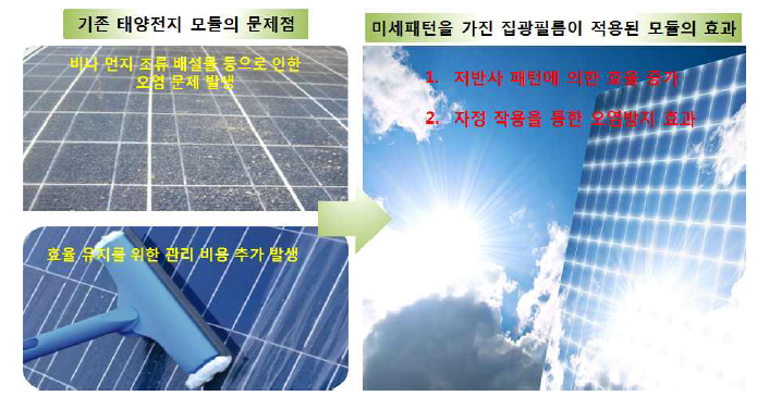 미세 패턴 형성된 태양전지 집광필름의 효과