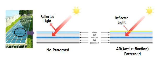 태양전지 표면에서 발생하는 반사로 인한 문제점