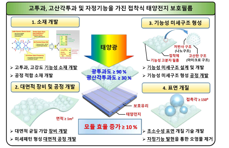 과제의 최종목표에 대한 개념도