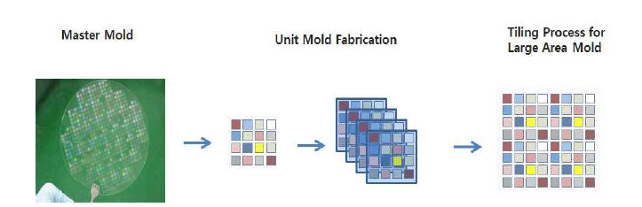 대면적 몰드의 제작을 위한 Tiling 공정 모식도