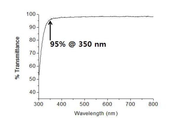 Phenyl : Acrylate / 7:3의 UV 스펙트럼