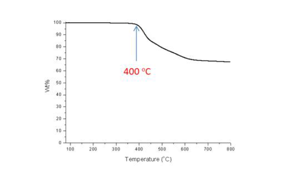 Phenyl : Acrylate / 7:3의 TGA Curve
