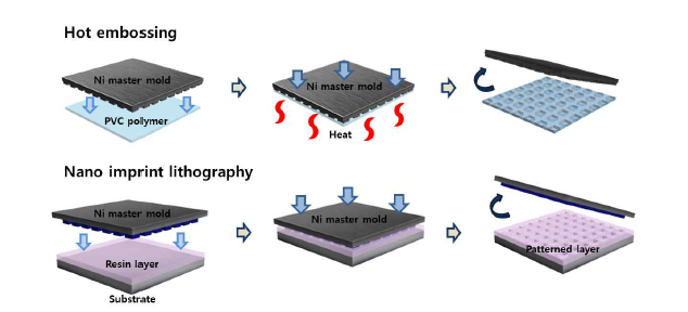 핫 엠보싱 및 나노 임프린트 리소그래피를 이용한 패턴형성 기술