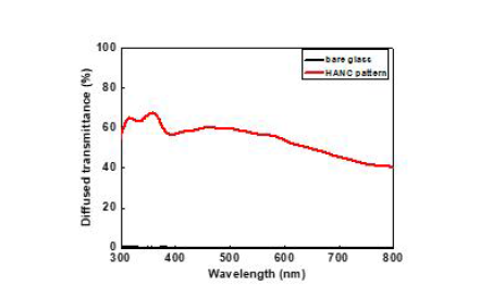 제작한 고산란 패턴의 광산란투과도