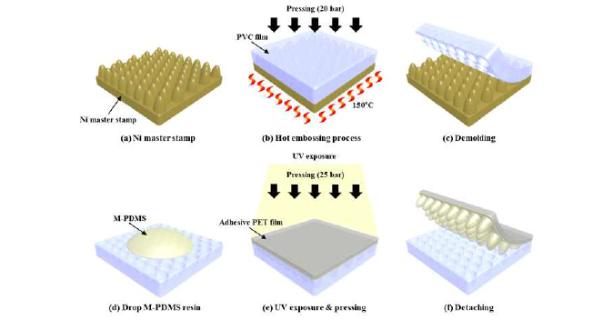 UV 경화 레진을 이용하여 유연 폴리머 필름 상부에 저반사 패턴을 형성하는 공정의 전체 모식도